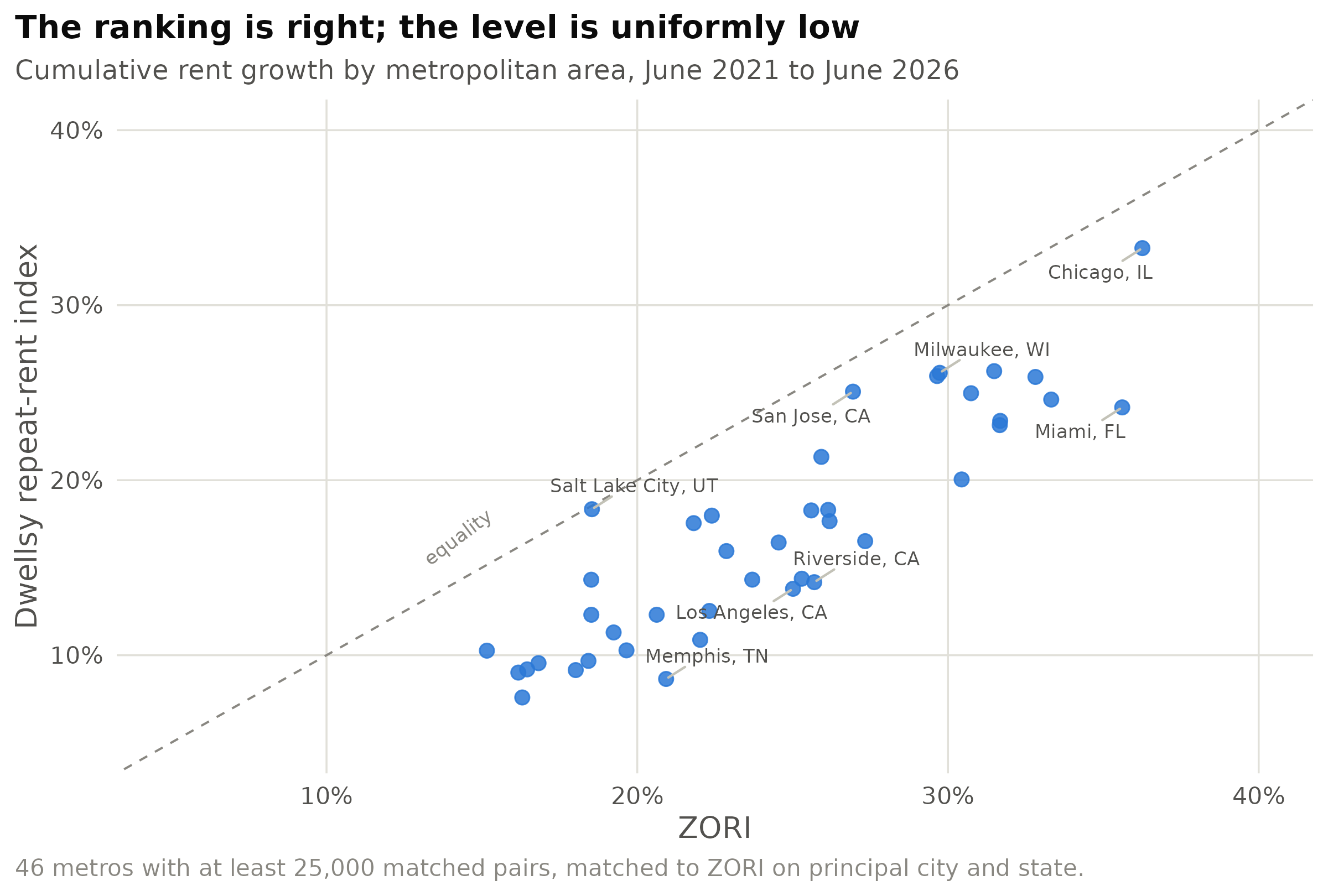 Figure 5. Each point is a metropolitan area; the diagonal is equality. The rank correlation is 0.92, so the index orders metros almost exactly as ZORI does — but every one of the 46 points lies below the diagonal, which is a systematic level difference and not scatter.